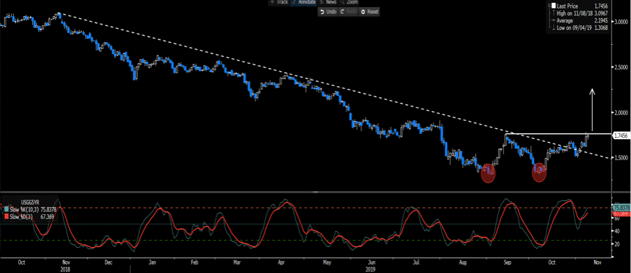 USGG5YR