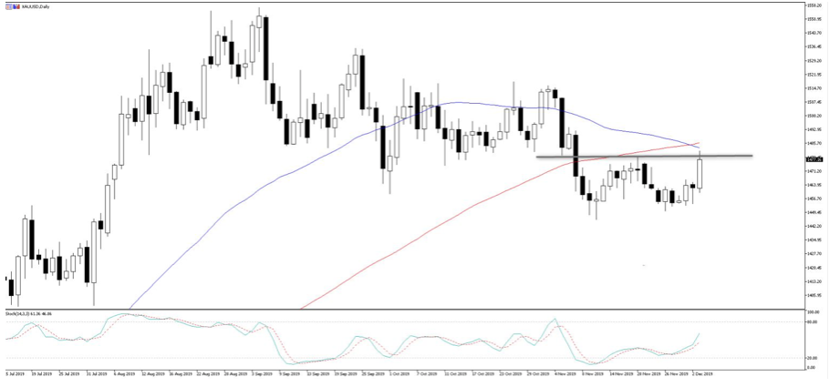 XAUUSD Daily 4Dec