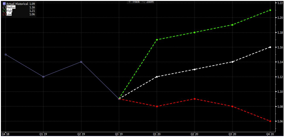 Divergence Median EURUSD