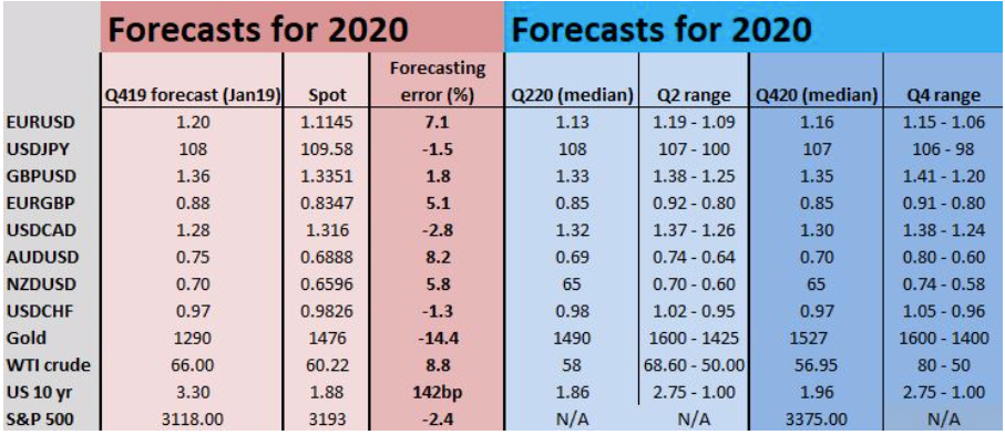Forex Forecasts 2020