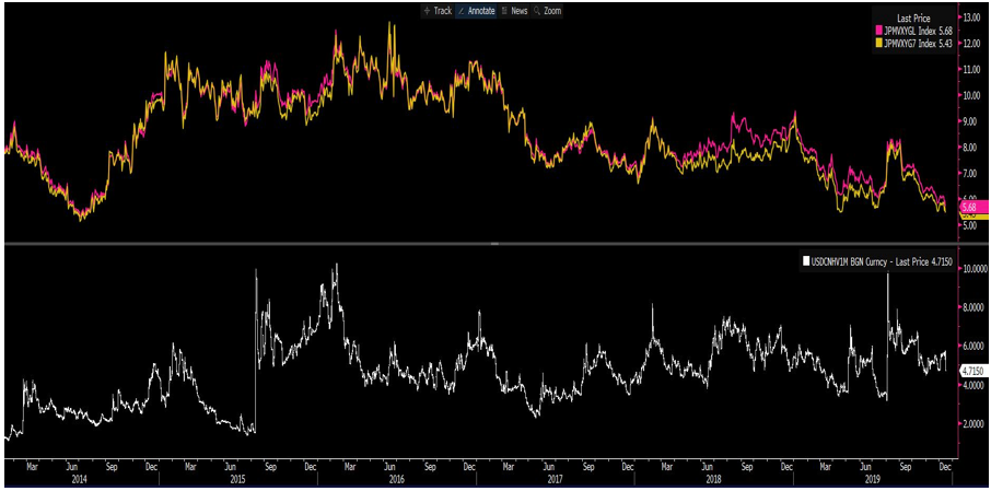 FX Volatility 2019