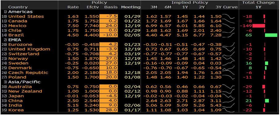 Interest Rate Policy 2020 Forecast