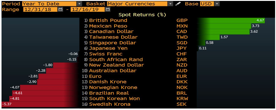Major currencies performance 2019