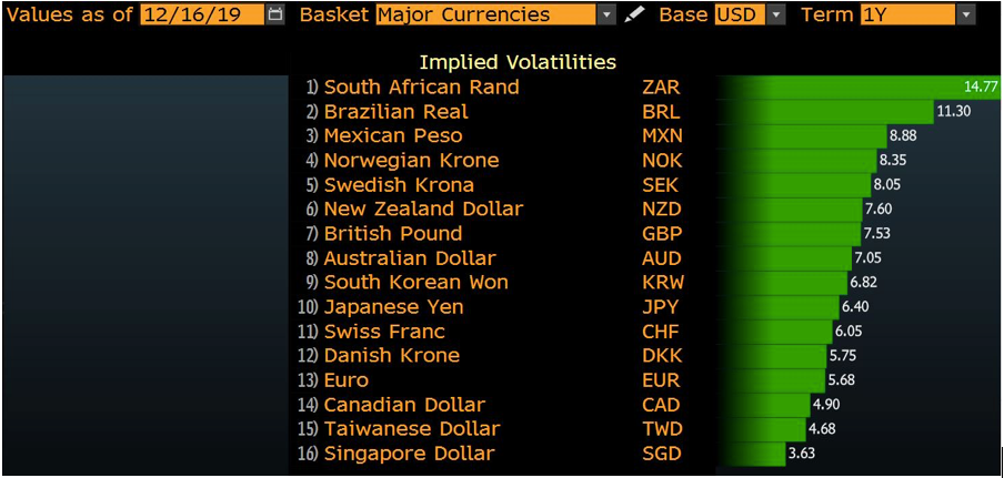 Major currencies vs USD