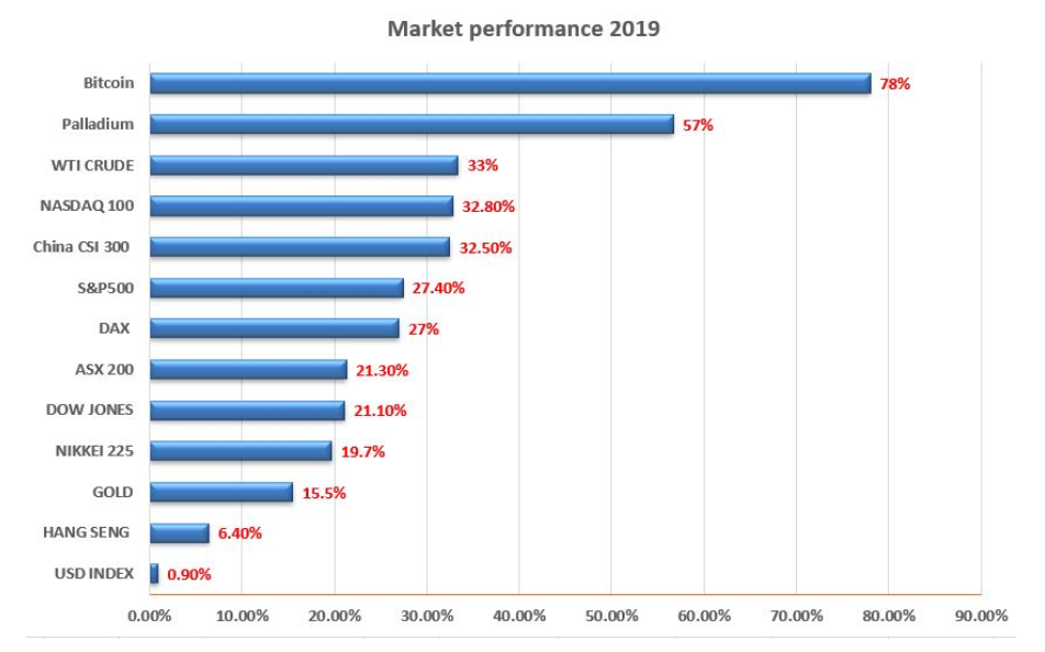 Market performance 2019