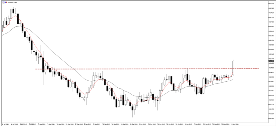 NZDUSD Daily 3Dec