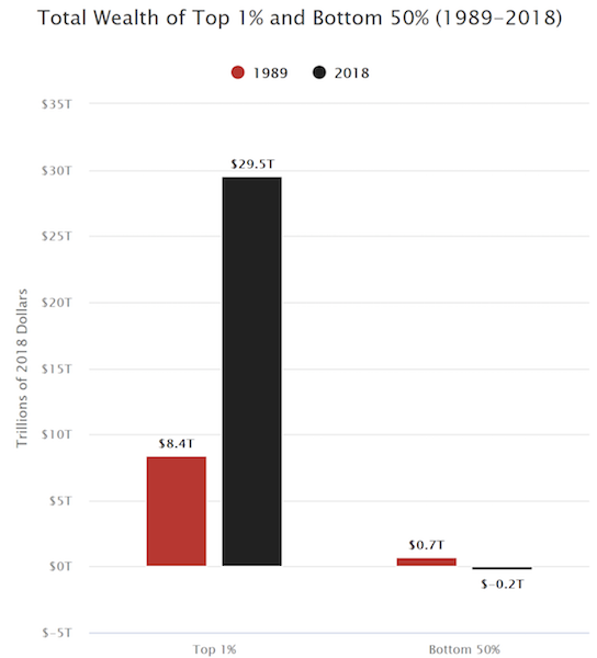 us wealth inequality