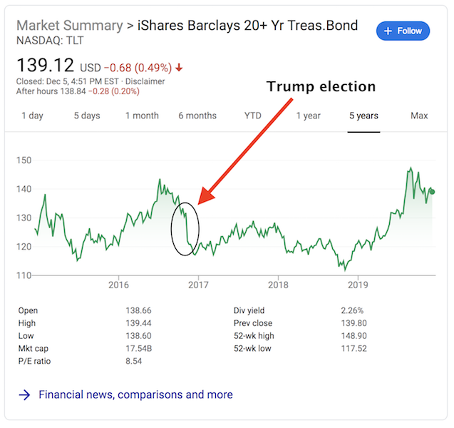 trump bonds