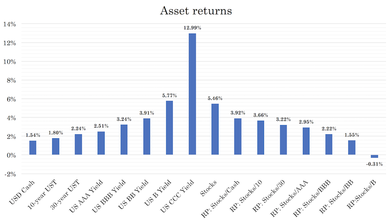 the biggest problem for investors