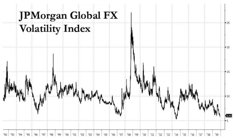 g7 fx volatility