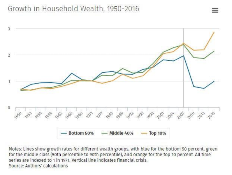 us household wealth