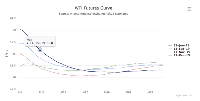 Introduction To Trading In Oil Futures