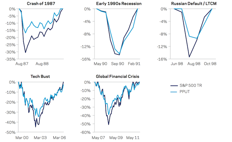 put options recession