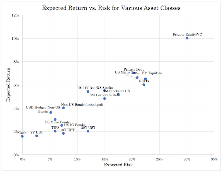 portfolio construction