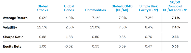 risk parity 60/40