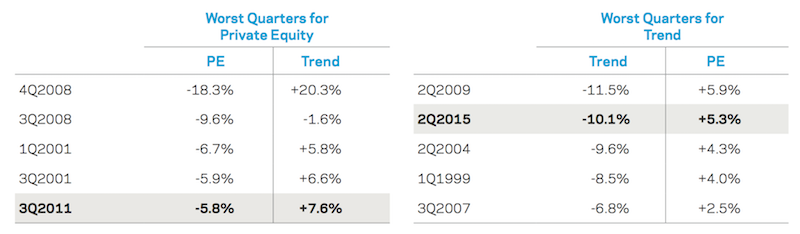 private equity managed futures