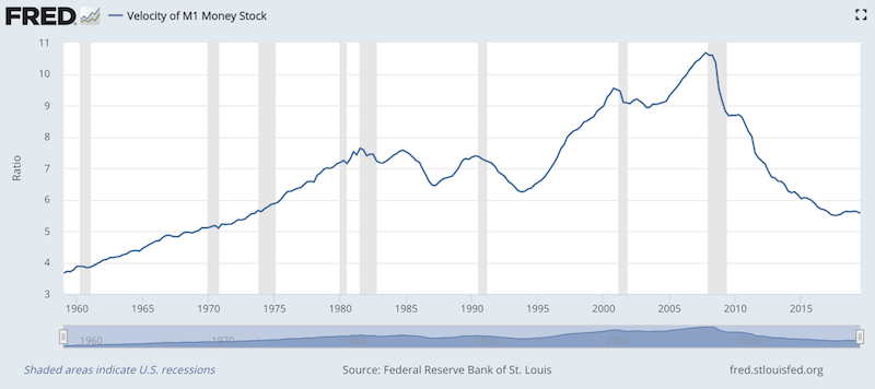 m1 money velocity