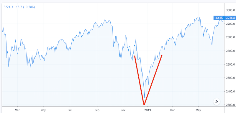 stocks v shaped recovery