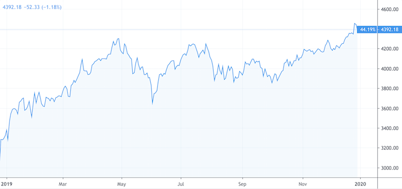 fangman stocks