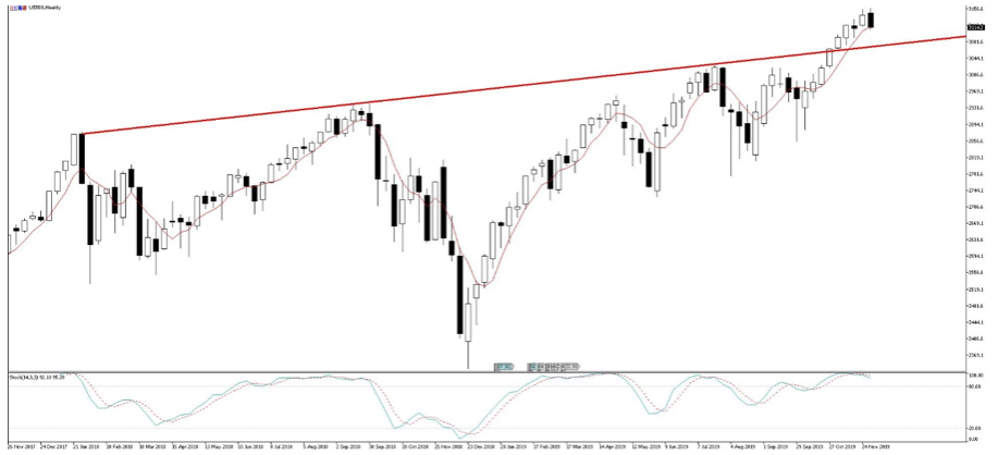 US500 Weekly 3Dec