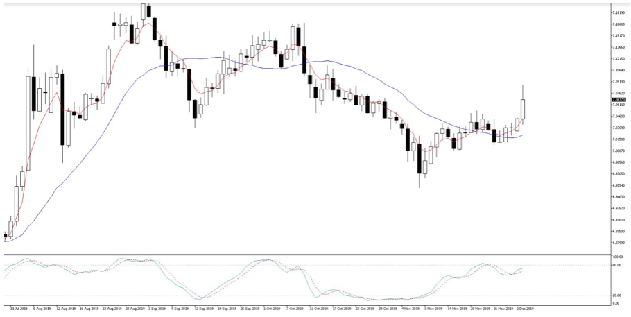 USDCNH Daily 4Dec