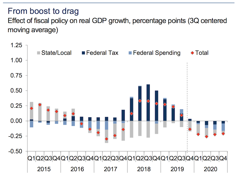 fiscal policy drag