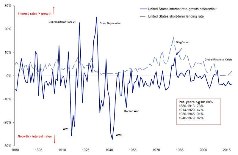 nominal interest rates nominal growth rates