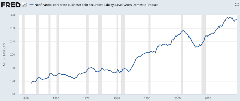 us corporate leverage