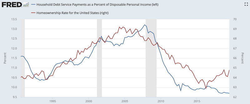 household debt burdens