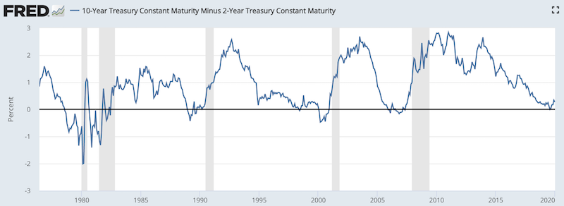 10/2 yield curve inversion