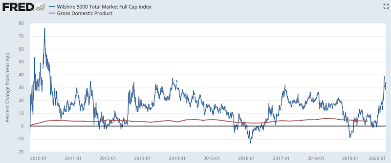 stocks versus the economy