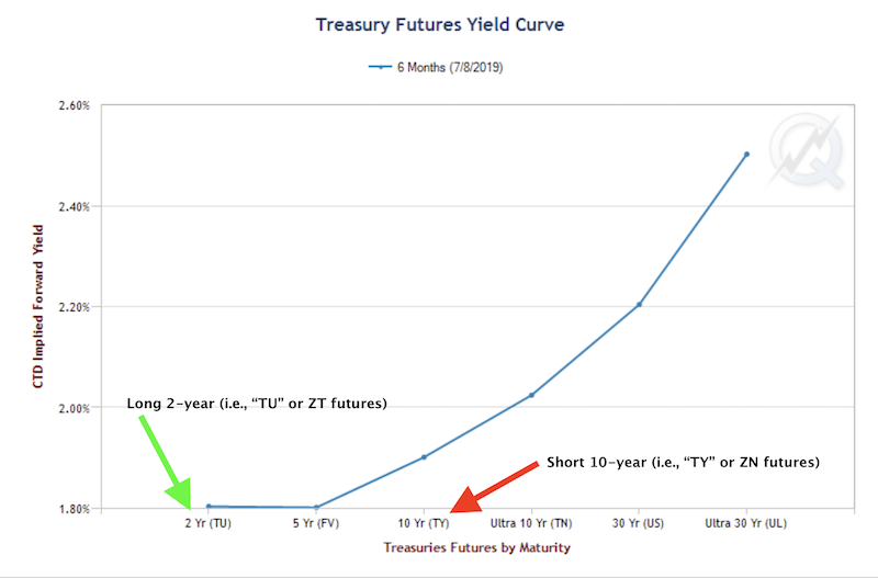 Treasuries spread trading