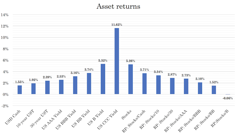 forward asset returns