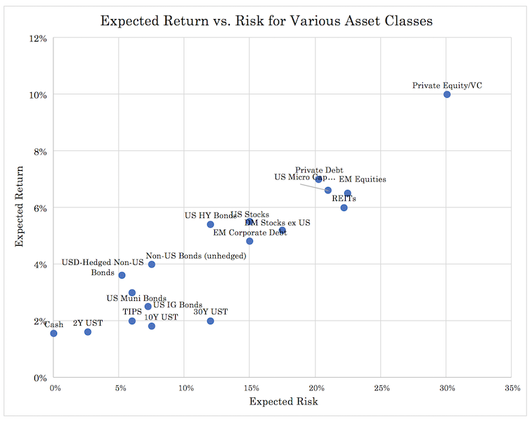 asset classes risk vs return