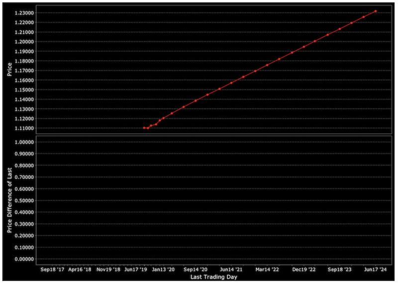 euro contango