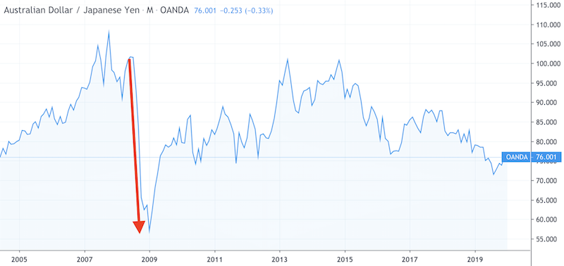 carry trade AUD