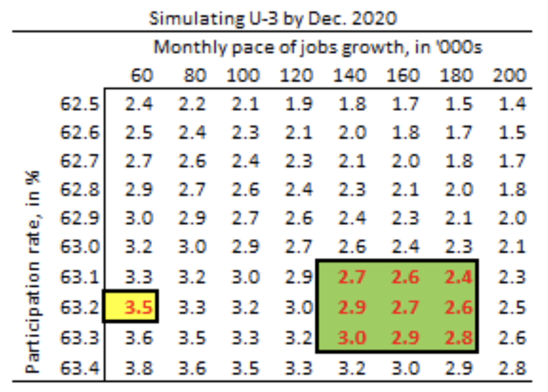 u-3 unemployment grid