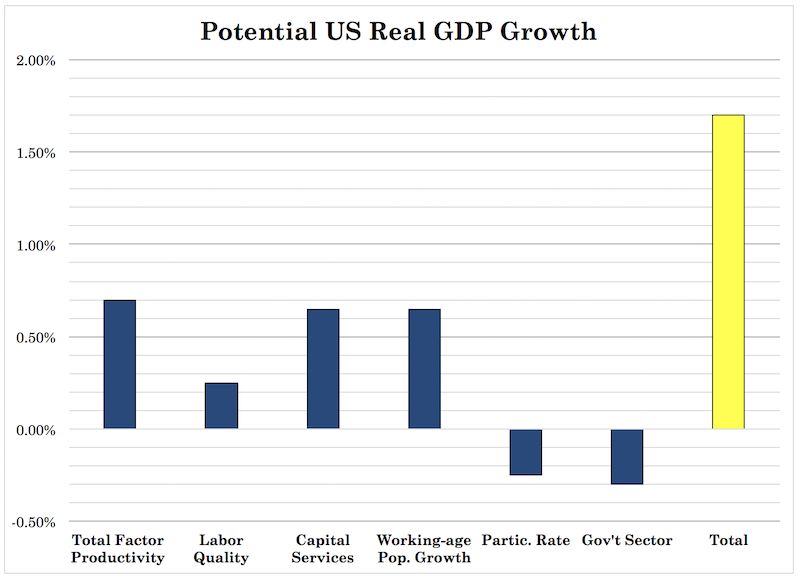 long run US economic growth