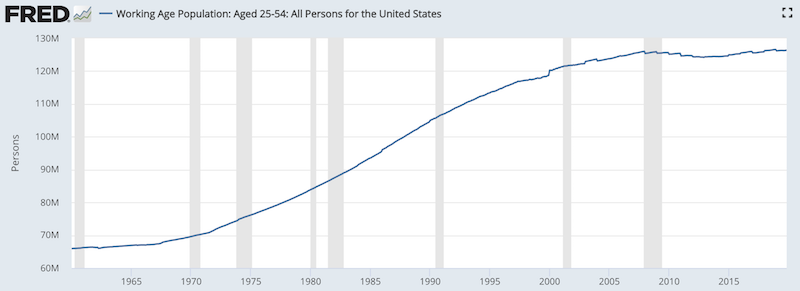 working population us