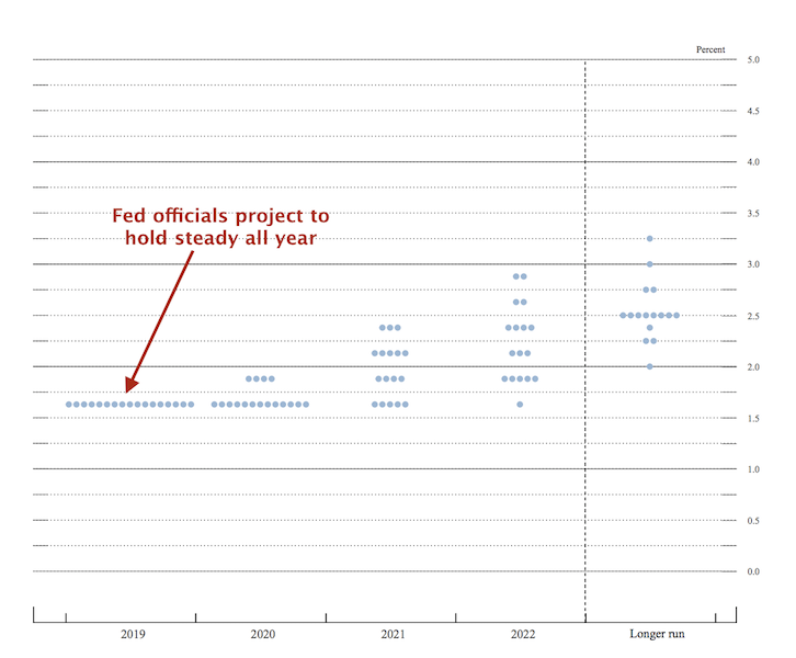 fed dot plot