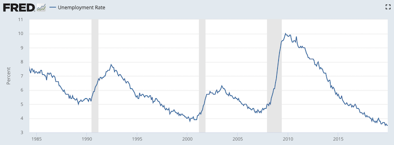 us u-3 unemployment