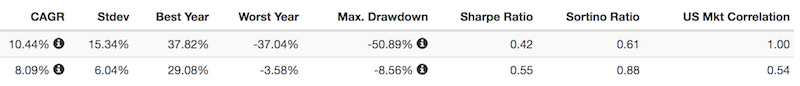 portfolio metrics