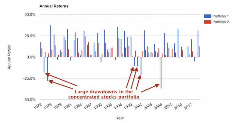 How To Build A Balanced Portfolio