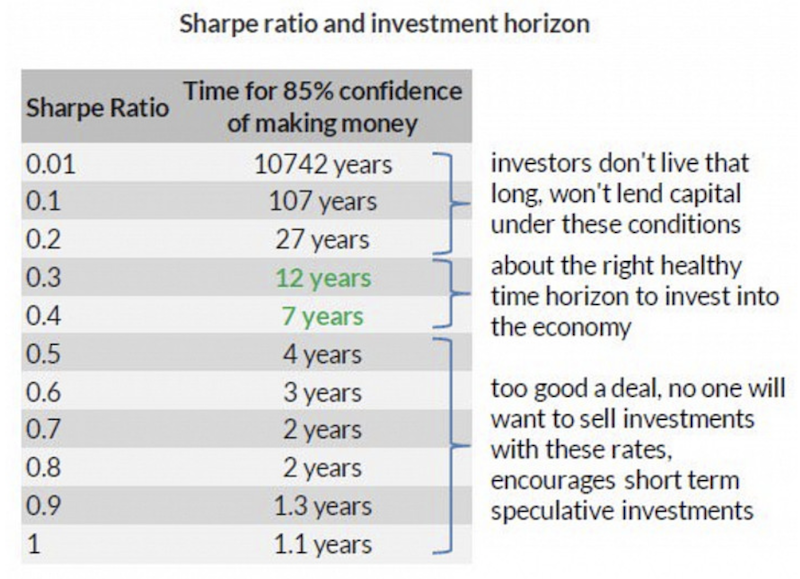 Sharpe ratio investment horizon