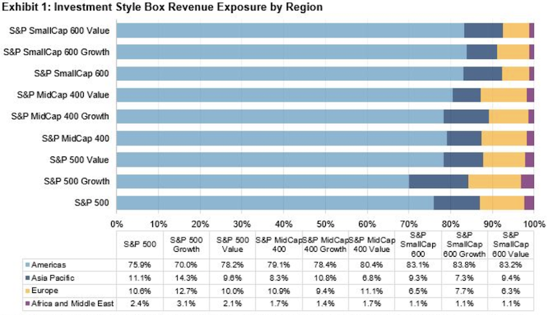 what percentage of s&p 500 revenue comes from overseas