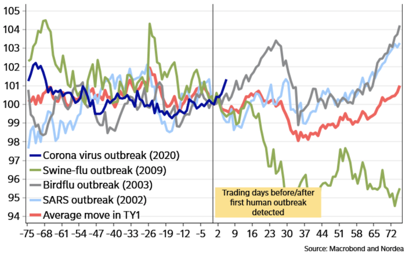 treasuries coronavirus