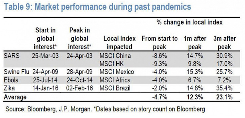 market performance pandemics