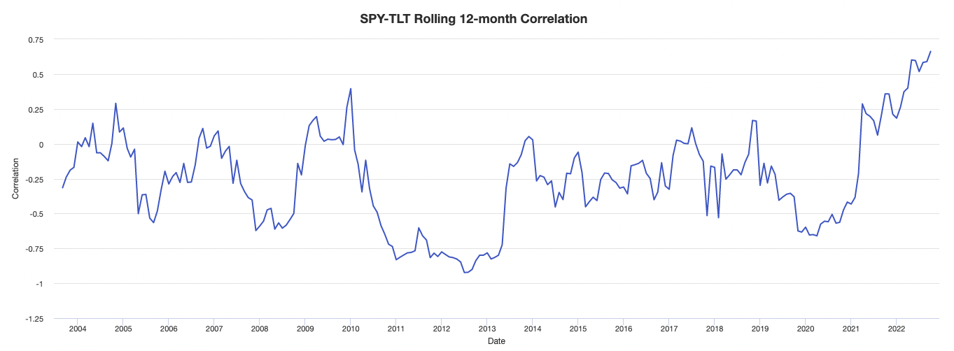 bond-stock correlation