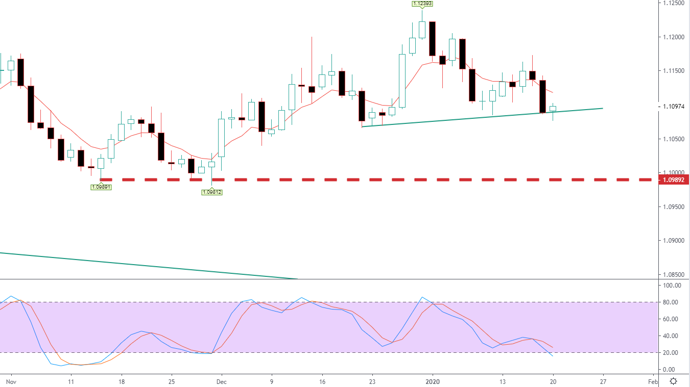 EUR USD Daily 21st Jan