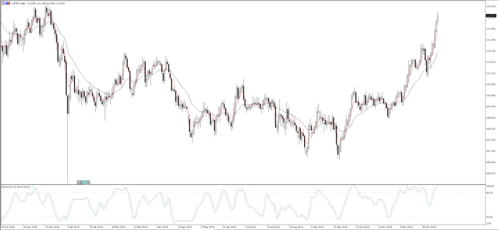 JPYCHF Daily Jan 16th